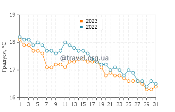 Температура води Катанія у грудні