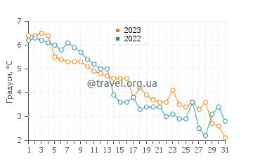 Температура води Кати Рибацкіє у грудні