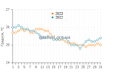 Температура води Каунакакаї у грудні