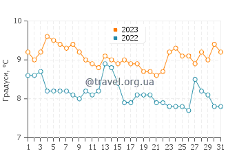 Температура води Каупевілл у грудні