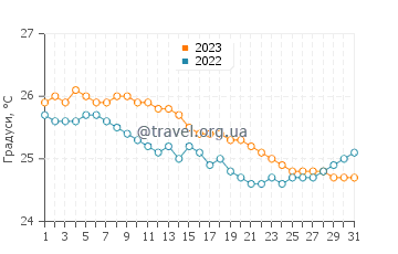 Температура води Ке Біч у грудні