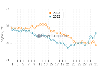 Температура води Кекаха у грудні