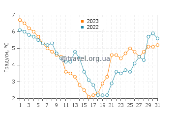 Температура води Хаффкруг у грудні