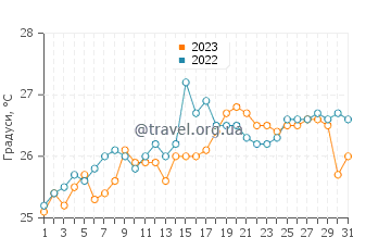Температура води Хаї-Хаї у грудні