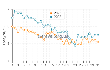 Температура води Хамерфест у грудні