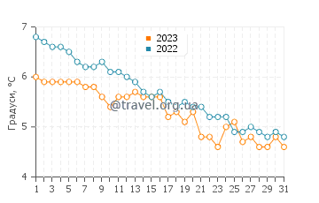Температура води Ханснес у грудні