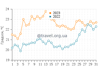 Температура води Хантерс Хілл у грудні