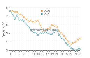 Температура води Харбор Біч у грудні