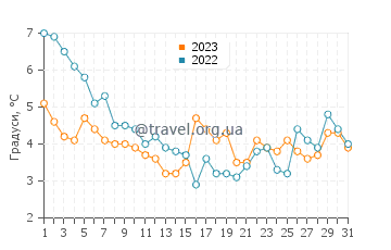 Температура води Хеганес у грудні