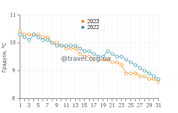 Температура води Хеленсборо у грудні