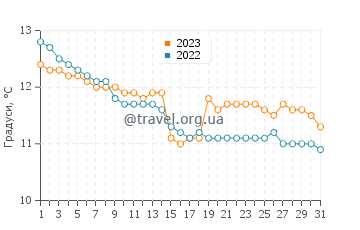 Температура води Хельстон у грудні