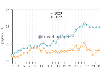 Температура води Хендерсон у грудні