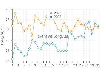 Температура води Хенераль Вільяміль у грудні