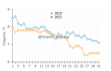 Температура води Хілкйє у грудні