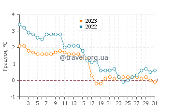 Температура води Хіманка у грудні