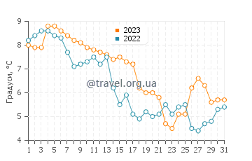 Температура води Хіртсхальс у грудні