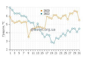 Температура води Хоксіле у грудні