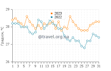 Температура води Хошимін у грудні