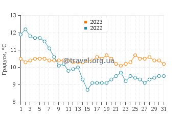 Температура води Хоут у грудні