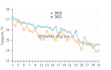Температура води Кі-Уест у грудні