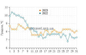Температура води Кійкдуїн у грудні