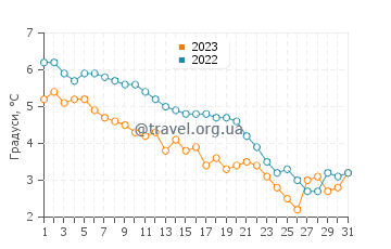 Температура води Кіларні у грудні