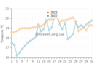 Температура води Кілька у грудні