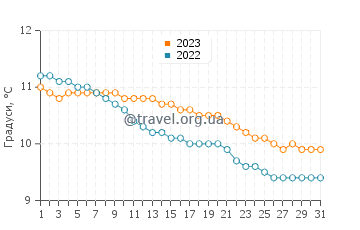 Температура води Кіллала у грудні