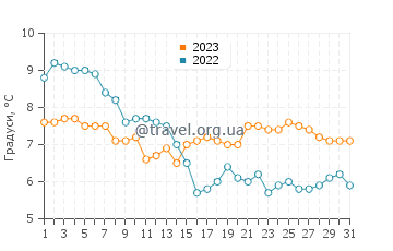 Температура води Кінгстон-апон-Халл у грудні