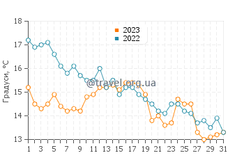 Температура води Кіосаї у грудні