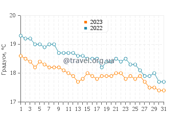 Температура води Кіпарісія у грудні
