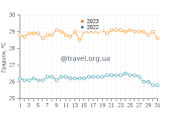 Температура води Лондон у грудні