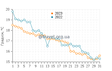 Температура води Кіцукі у грудні