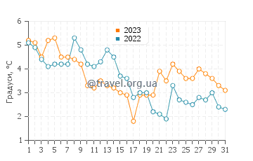 Температура води Клапкалнціємс у грудні