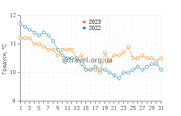 Температура води Клонея у грудні