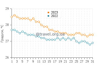 Температура води Кокі Біч у грудні