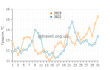 Температура води Коліумо у грудні