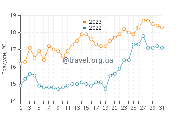 Температура води Колс Бей у грудні