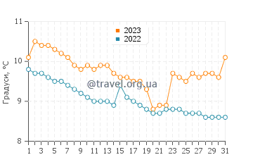 Температура води Комменсемент Бей у грудні