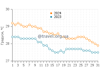 Температура води Кондадо Біч у грудні
