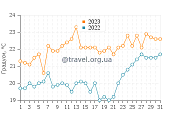 Температура води Коністон у грудні