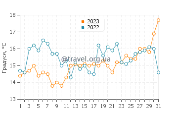 Температура води Конкон у грудні