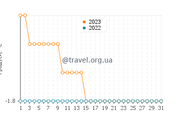 Температура води Корал-Харбор у грудні