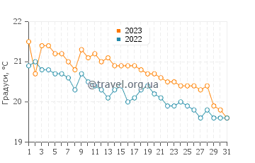 Температура води у Косі у грудні