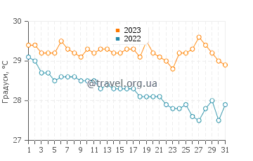 Температура води Косгода у грудні