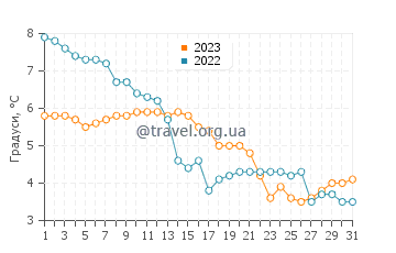 Температура води Кошалін у грудні