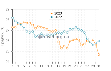Температура води Коста Мухерес у грудні
