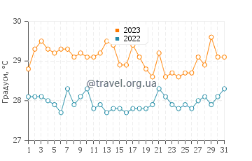 Температура води Сан-Педро у грудні