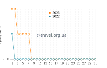 Температура води Коцебу у грудні