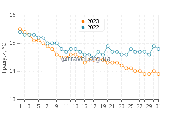Температура води Ковас у грудні